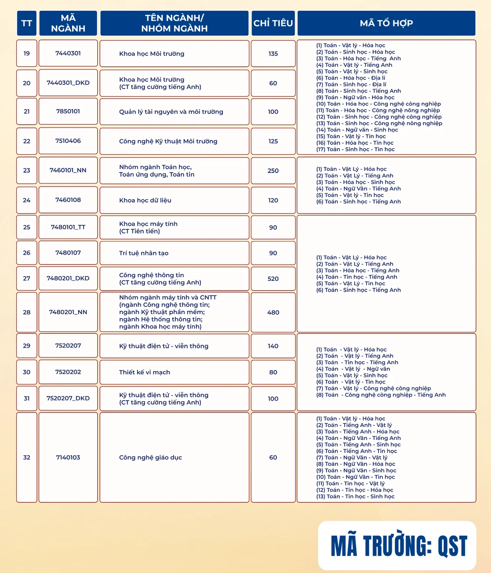 Trường ĐH Khoa học tự nhiên tổ hợp môn xét tuyển 2025