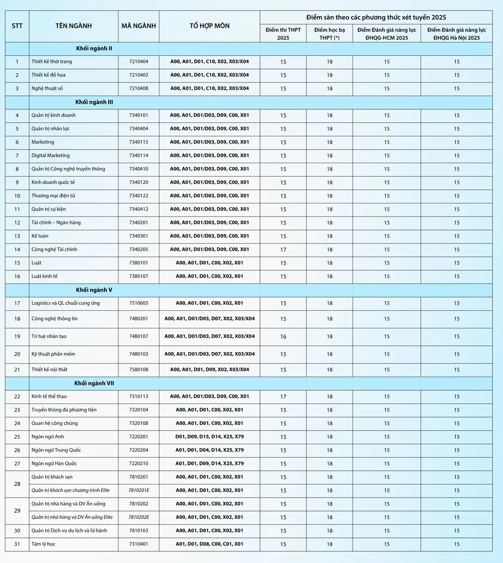 Điểm sàn từng ngành và theo từng phương thức của Trường ĐH Hoa Sen diem-san-thi-tot-nghiep-thpt.png