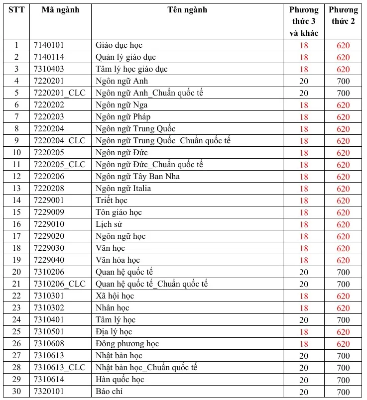 Điểm sàn Trường ĐH KHXH&NV tp.hcm