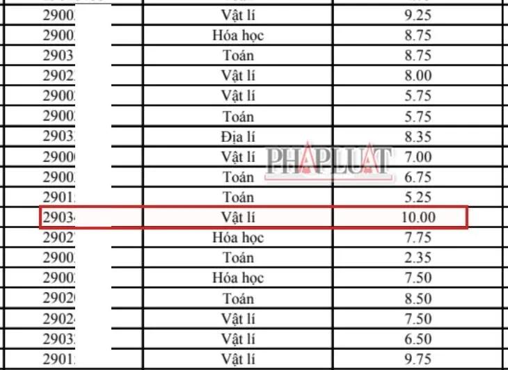 Kết quả phúc khảo thi tốt nghiệp THPT năm 2025