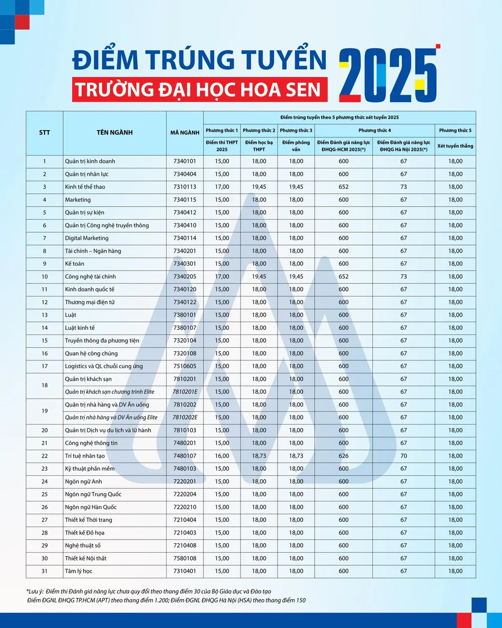 Công bố điểm chuẩn 2025