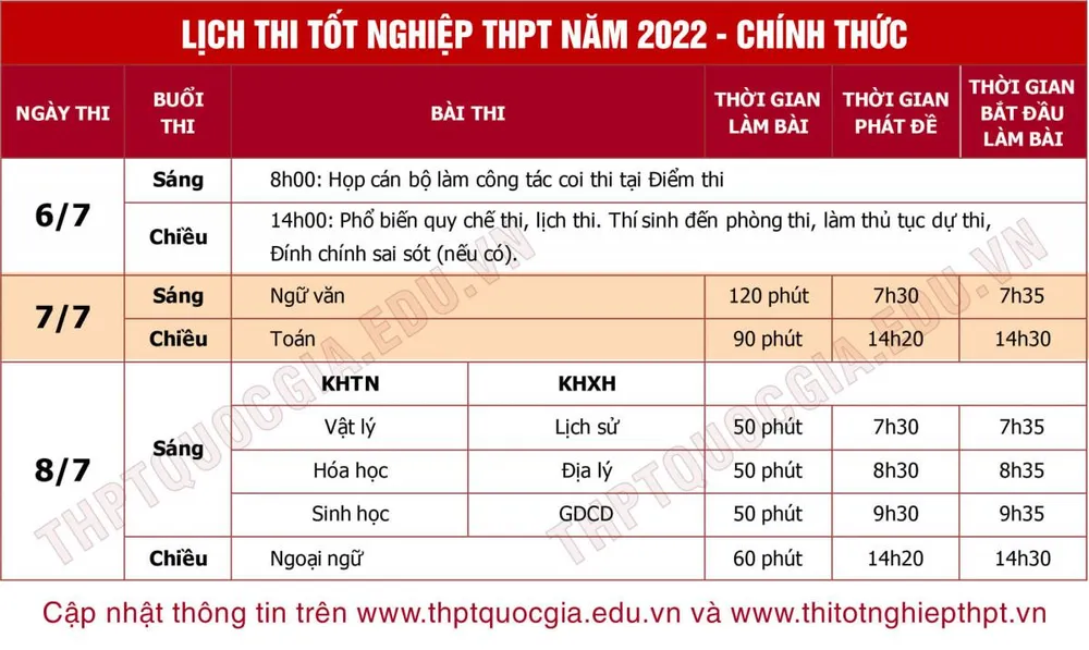 Kỳ thi tốt nghiệp THPT năm 2022 sẽ được tổ chức vào các ngày 7 và 8 - 7 và thêm một ngày dự phòng.