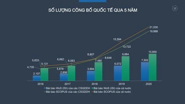 Biểu đồ số lượng công bố quốc tế qua 5 năm. Nguồn Bộ GD&amp;ĐT