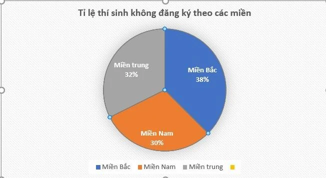 Tỷ lệ thí sinh không đăng ký xét tuyển theo các miền trên cả nước.