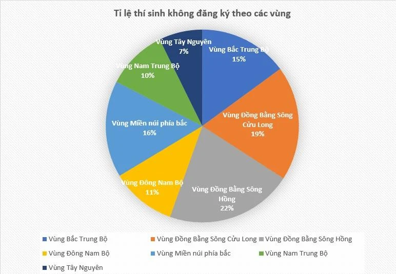 Tỷ lệ thí sinh không đăng ký xét tuyển theo các vùng trên cả nước.
