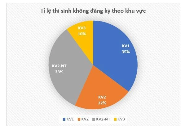 Tỷ lệ thí sinh không đăng ký xét tuyển theo các khu vực ưu tiên.