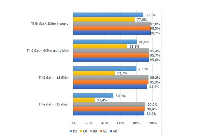Thống kê điểm theo các tổ hợp xét tuyển chính của các thí sinh không đăng ký xét tuyển (lần lượt đồ thị ngang là theo các khối D1, C0, B0, A1, và A0).