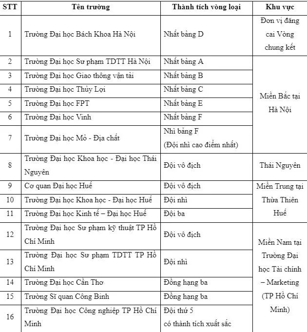 Danh sách 16 đội bóng vào vòng Chung kết SV Champions League 2022.