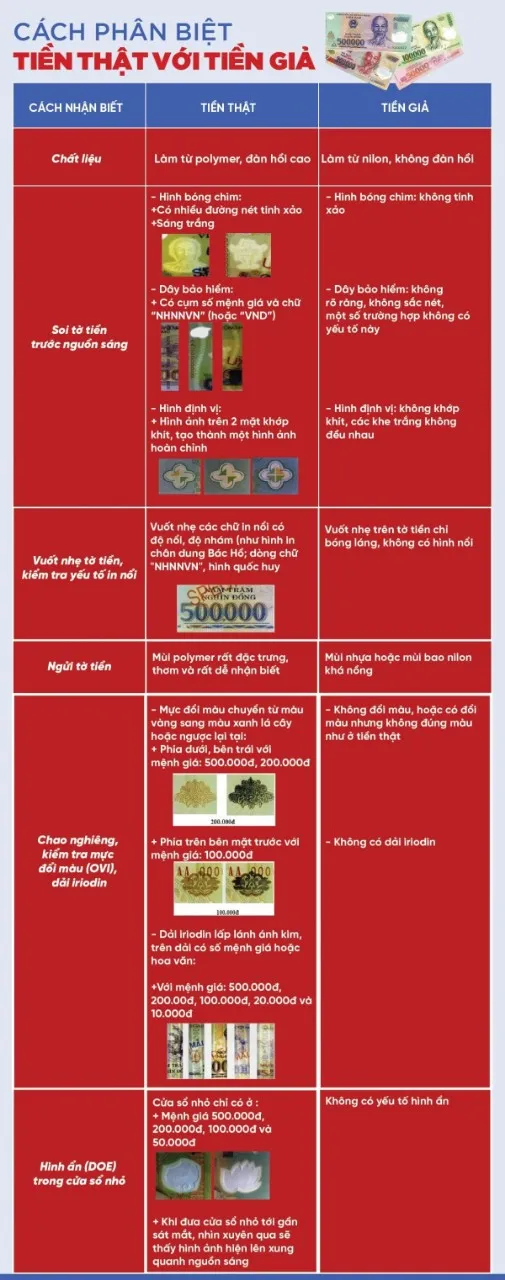 Một số đặc điểm nhận biết tiền thật và tiền giả. Ảnh do công an cung cấp.