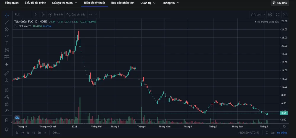 Cổ phiếu FLC từng rơi tự do vào ngày cựu Chủ tịch Trịnh Văn Quyết bị khởi tố, bắt tạm giam.