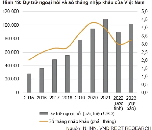 Diễn biến dự trữ ngoại hối và mức tương đương số tháng nhập khẩu. Ảnh: VNDirect. Diễn biến dự trữ ngoại hối và mức tương đương số tháng nhập khẩu. Ảnh: VNDirect.