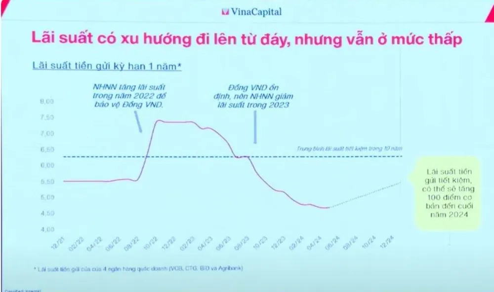 lãi suất
