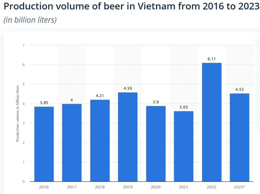 Sản lượng sản xuất bia (Đơn vị tính: tỉ lít) tại thị trường Việt Nam. Nguồn: Statista 1.JPG