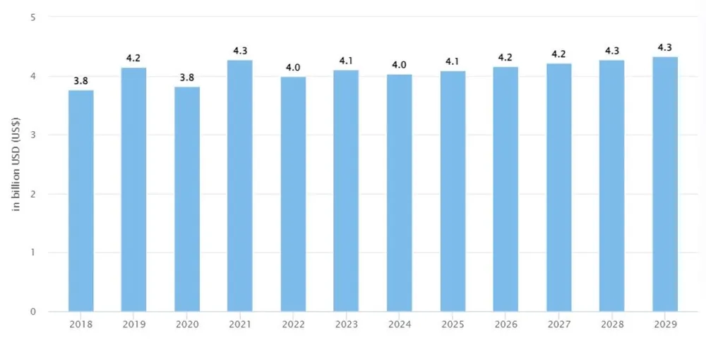 Doanh thu qua các năm trên thị trường điện thoại thông minh tại Việt Nam. Nguồn: Statista hinh 5 2 5.jpg