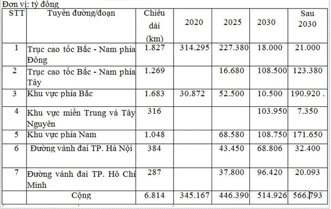 Cần 830.000 tỉ đồng xây cao tốc Bắc-Nam ảnh 1