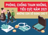 Chùm ảnh Tổng Bí thư tại Hội nghị Văn hóa toàn quốc ảnh 8 Infographic:Phòng, chống tham nhũng, tiêu cực năm 2021 - những con số đáng chú ý