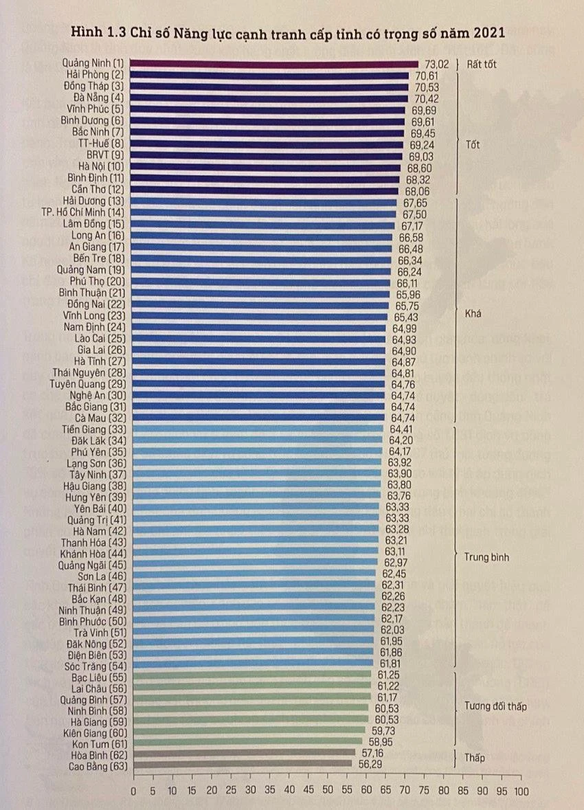 Năm 2021, chỉ số PCI của Bình Thuận được xếp hạng thứ 21. Ảnh: BÁO BÌNH THUẬN