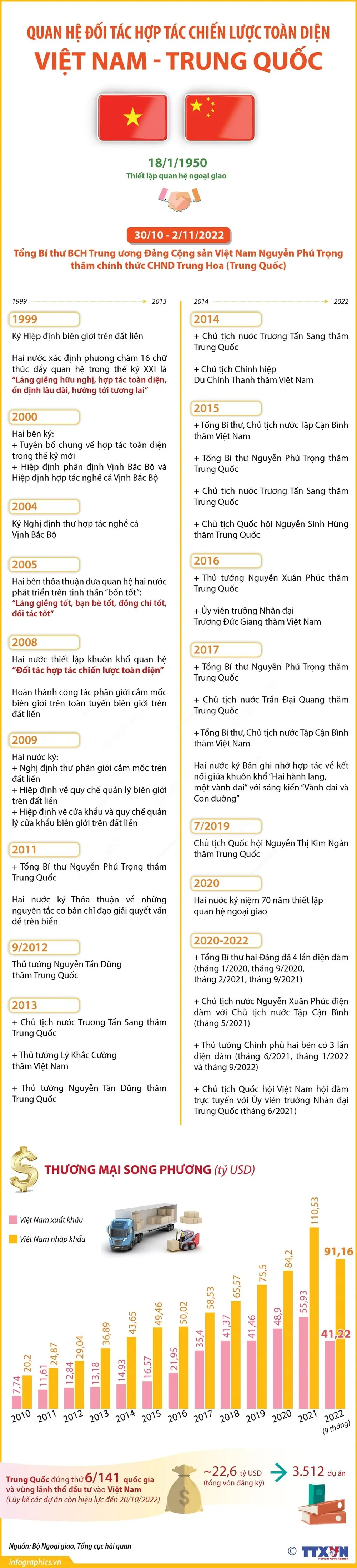 Quan hệ Đối tác hợp tác chiến lược toàn diện Việt Nam - Trung Quốc. Đồ họa: TTXVN