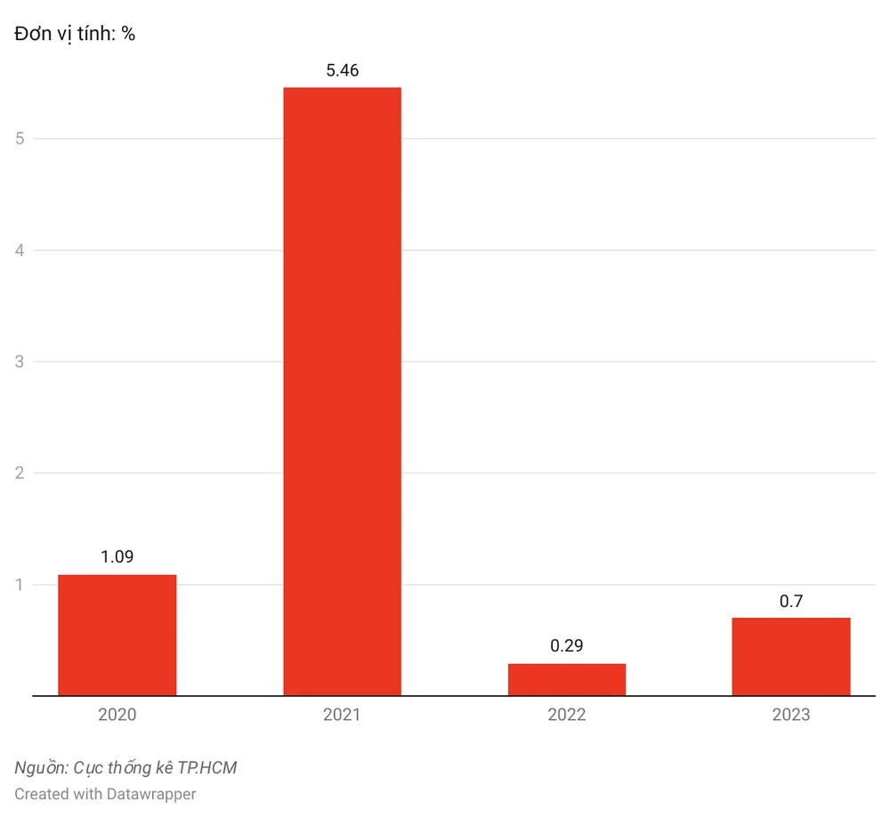 Tăng trưởng GRDP Quý I của TP.HCM các năm 2020-2023.