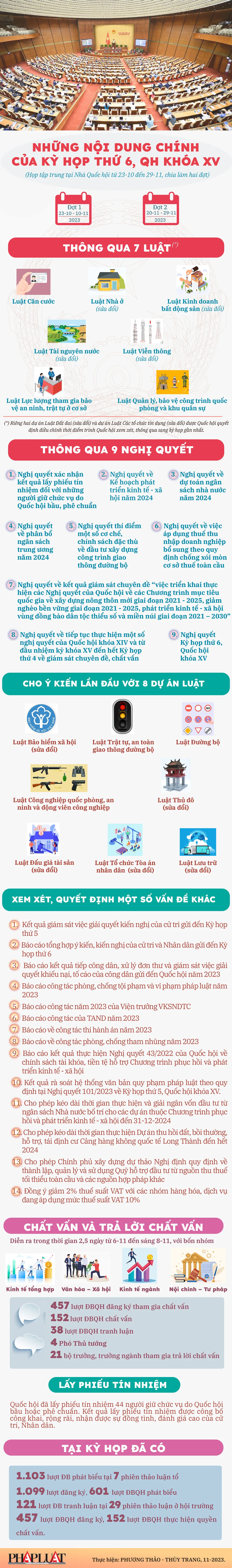 Những quyết sách quan trọng đã được xem xét, thông qua tại Kỳ họp 6, Quốc hội XV