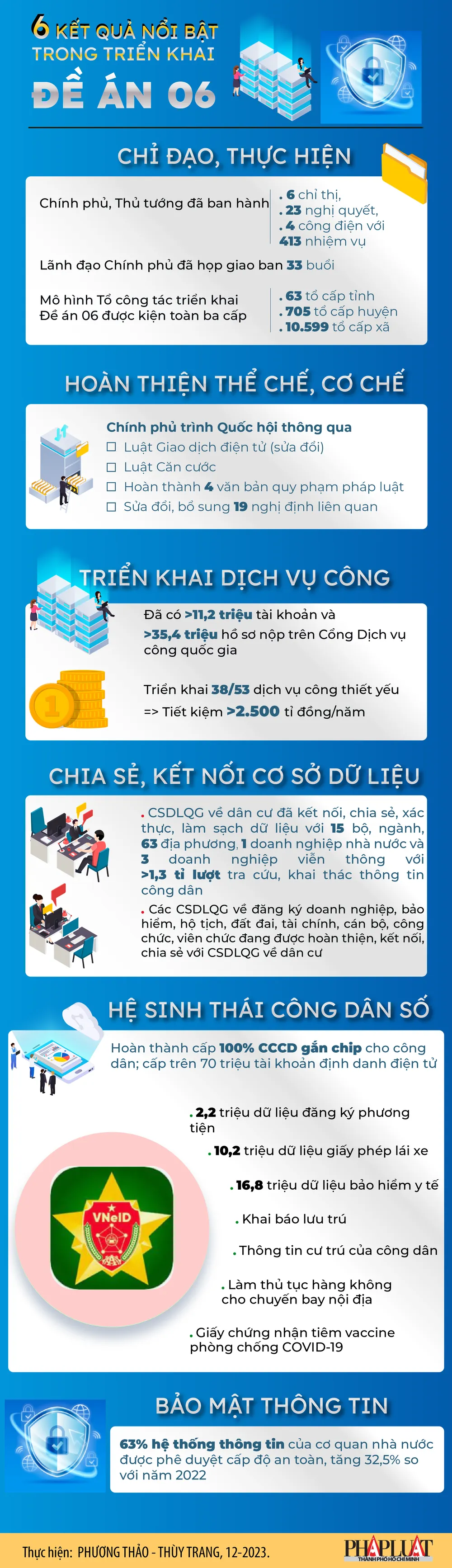 6 kết quả nổi bật sau 2 năm triển khai Đề án 06