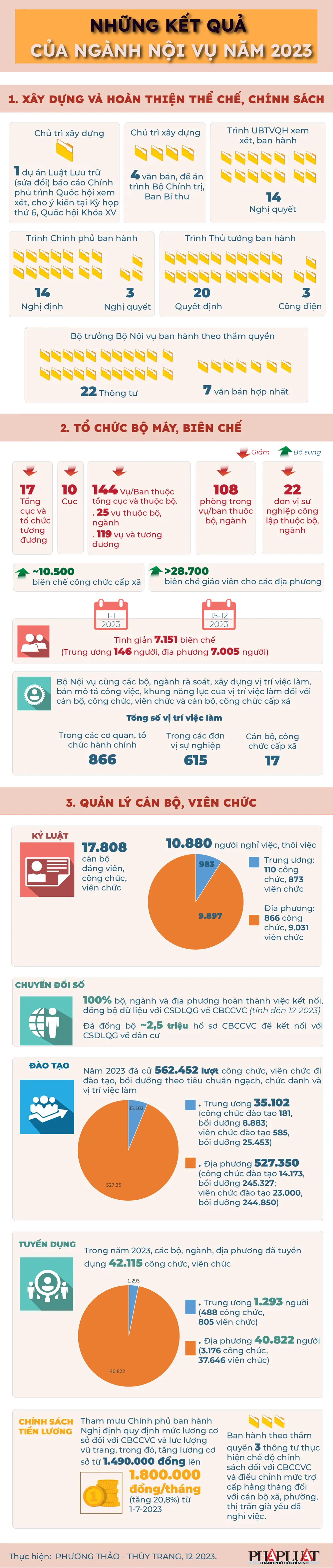 Đến năm 2023, đã giảm 17 tổng cục, 10 cục, tinh giản 7.151 người