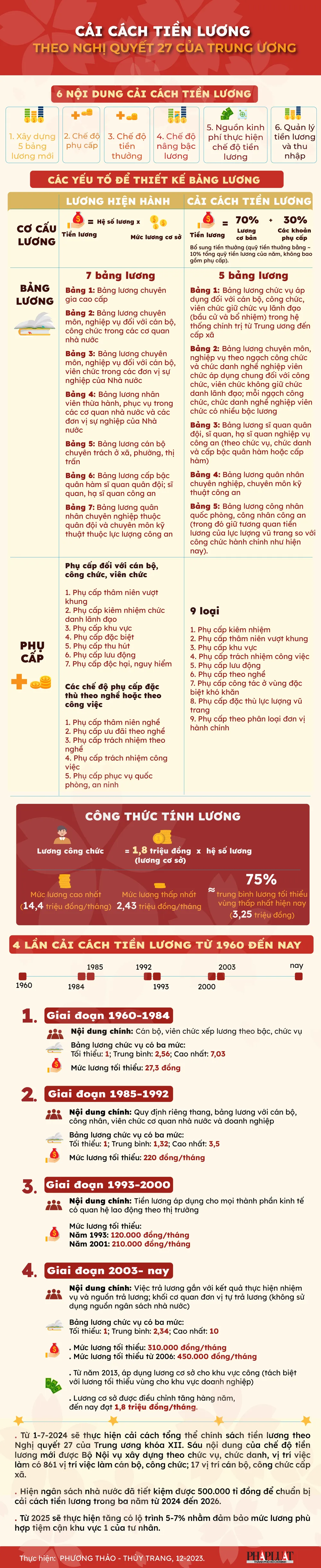 4 lần cải cách, tiền lương của cán bộ, công chức thay đổi ra sao?