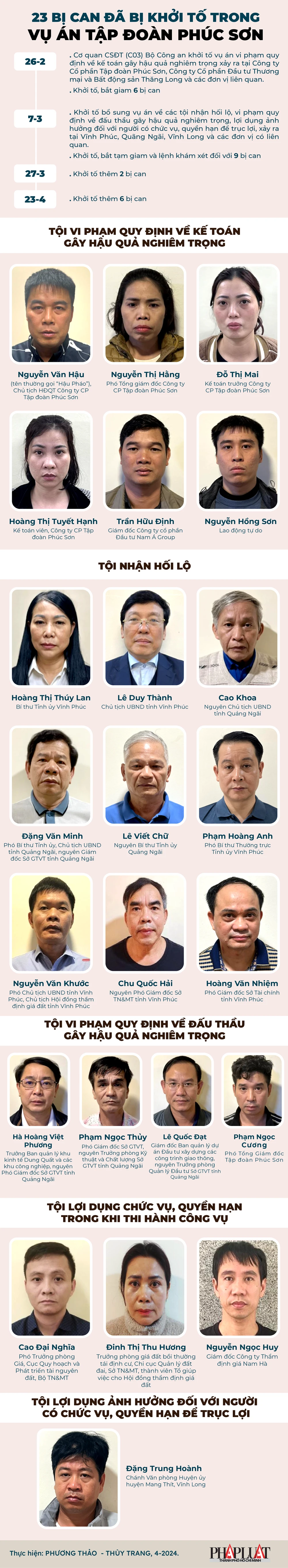 Những cán bộ nào đã bị khởi tố trong vụ án Tập đoàn Phúc Sơn?