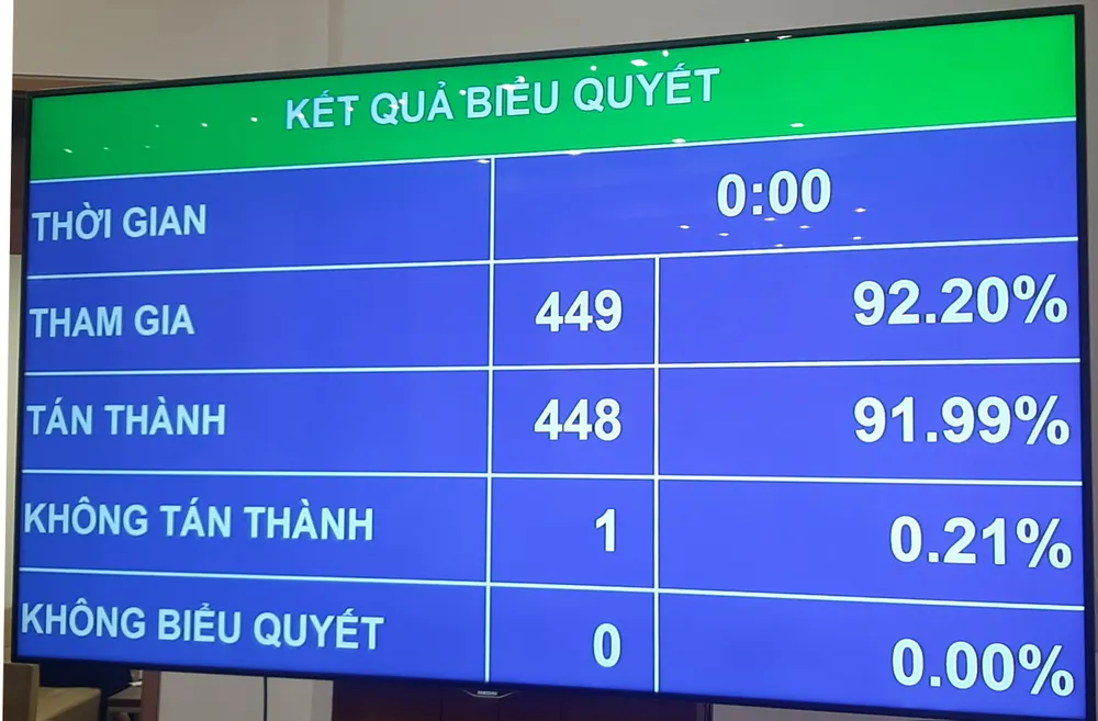 Với 448/449 đại biểu có mặt bỏ phiếu tán thành, Quốc hội đã thông qua nghị quyết thành lập Đoàn giám sát chuyên đề “Việc thực hiện chính sách, pháp luật về bảo vệ môi trường kể từ khi Luật Bảo vệ môi trường năm 2020 có hiệu lực thi hành”. Ảnh: NT Quốc hội phân công 1 phó Chủ tịch Quốc hội và 3 nhân sự giám sát chuyên đề về bảo vệ môi trường