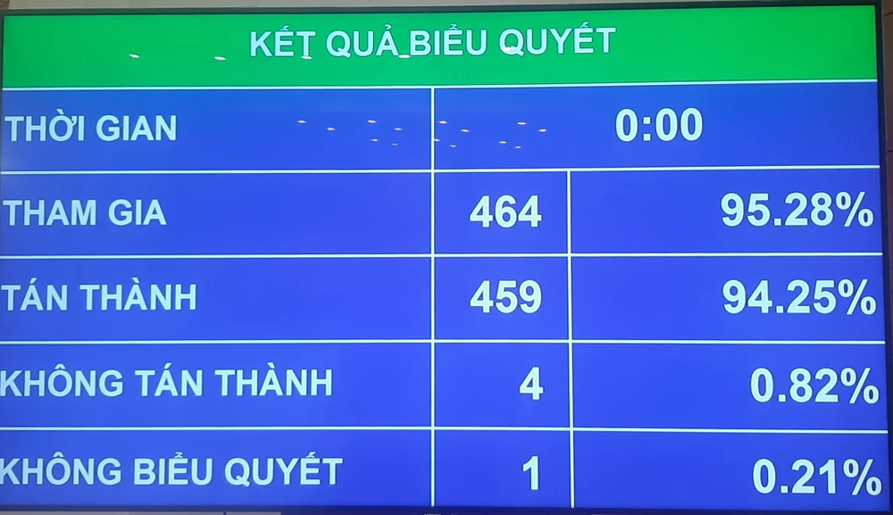 Quốc hội (QH) đã biểu quyết thông qua dự thảo Luật Tổ chức TAND (sửa đổi) với 459/464 đại biểu tán thành. quoc-hoi-thong-nhat-viec-khong-doi-ten-toa-an.jpg