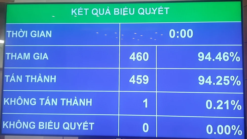 Quốc hội biểu quyết thông qua nghị quyết bổ sung dự toán thu ngân sách nhà nước năm 2022 và phê chuẩn quyết toán ngân sách nhà nước năm 2022. Ảnh: NT quoc-hoi-yeu-cau-bao-cao-chi-tiet-nguon-cai-cach-tien-luong-chua-su-dung.jpg