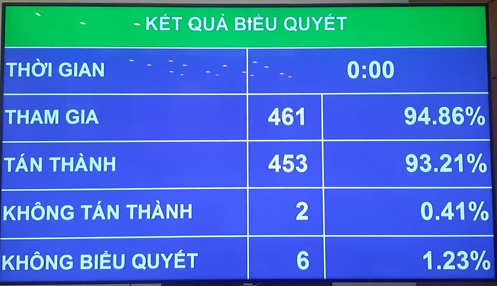 Với 453/461 đại biểu có mặt biểu quyết tán thành, Quốc hội đã biểu quyết thông qua Nghị quyết về bổ sung thí điểm một số cơ chế, chính sách đặc thù phát triển tỉnh Nghệ An. Ảnh: NT Quốc hội ‘chốt’ Nghệ An sẽ có thêm một phó chủ tịch tỉnh