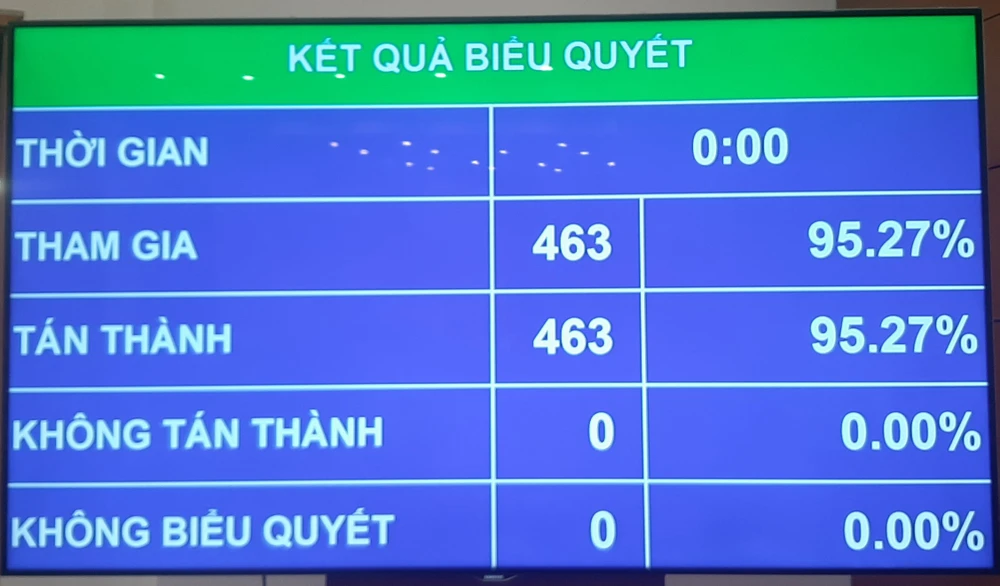 Với 463/463 đại biểu có mặt biểu quyết tán thành, Quốc hội đã thông qua Luật sửa đổi, bổ sung một số điều của Luật Đấu giá tài sản. Ảnh: NT Quốc hội chính thức thông qua Luật sửa đổi, bổ sung một số điều của Luật Đấu giá tài sản