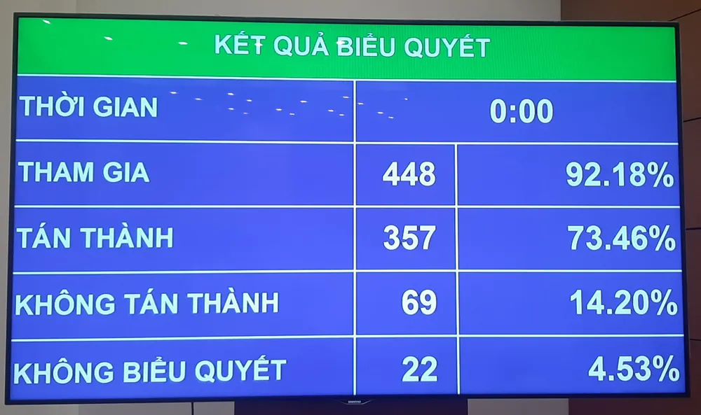 357/448 đại biểu đồng ý thông qua Điều 9 của Luật quy định 28 nhóm hành vi, trong đó có quy định điều khiển phương tiện tham gia giao thông đường bộ mà trong máu hoặc hơi thở có nồng độ cồn. Ảnh: NT quoc-hoi-dong-y-cam-tuyet-doi-lai-xe-ma-trong-mau-hoac-hoi-tho-co-nong-do-con-2.jpg