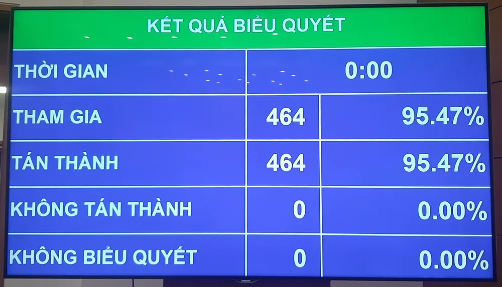 Quốc hội thông qua Luật Công nghiệp quốc phòng, an ninh và động viên công nghiệp với 464/464 đại biểu có mặt biểu quyết tán thành. Ảnh: NT quoc-hoi-giao-chinh-phu-quy-dinh-chi-tiet-viec-lap-quan-ly-phan-bo-va-su-dung-quy-cnqp-an-bieu-quyet-1.jpg