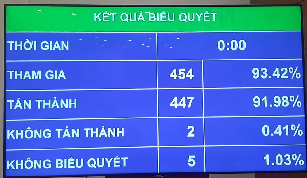 Với 447/454 đại biểu có mặt tán thành, Quốc hội đã biểu quyết thông qua toàn văn dự thảo Luật Đường bộ. Ảnh: NT quoc-hoi-khong-dong-y-bo-sung-duong-toc-do-cao-vao-luat-duong-bo-1.jpg