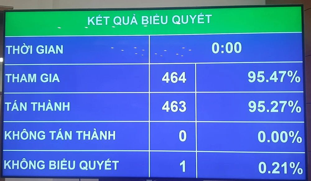 Quốc hội biểu quyết thông qua Luật sửa đổi, bổ sung một số điều của Luật Cảnh vệ, với 463/464 đại biểu tán thành. Ảnh: NT Chánh án TAND Tối cao, Viện trưởng VKSND Tối cao là đối tượng được cảnh vệ