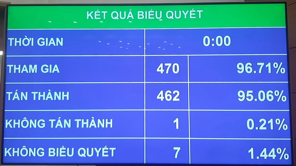 Với 462/470 đại biểu tán thành, Quốc hội đã biểu quyết thông qua Luật Thủ đô (sửa đổi). Ảnh: NT Xây dựng sai phép, xây trên đất bị lấn chiếm sẽ bị cắt điện, nước