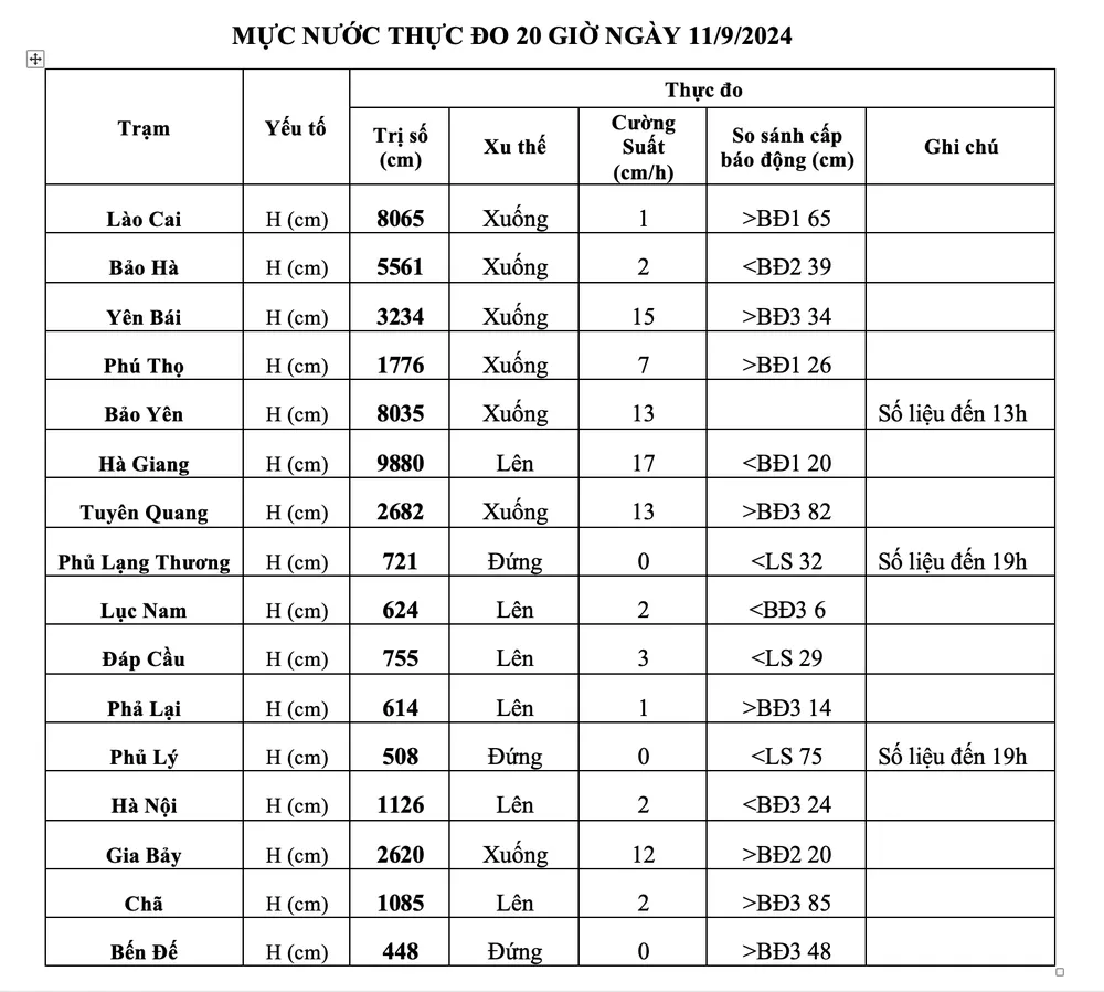 Cập nhật lũ lụt miền Bắc đến tối 11-9