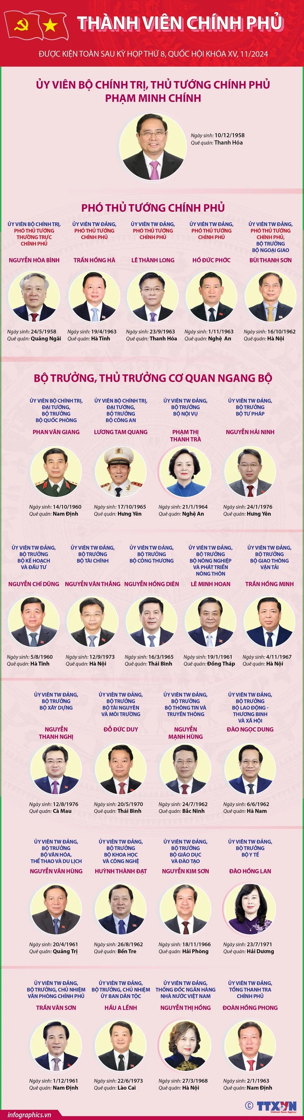 27 thành viên Chính phủ nhiệm kỳ 2021-2026 sau khi kiện toàn thành viên chính phủ