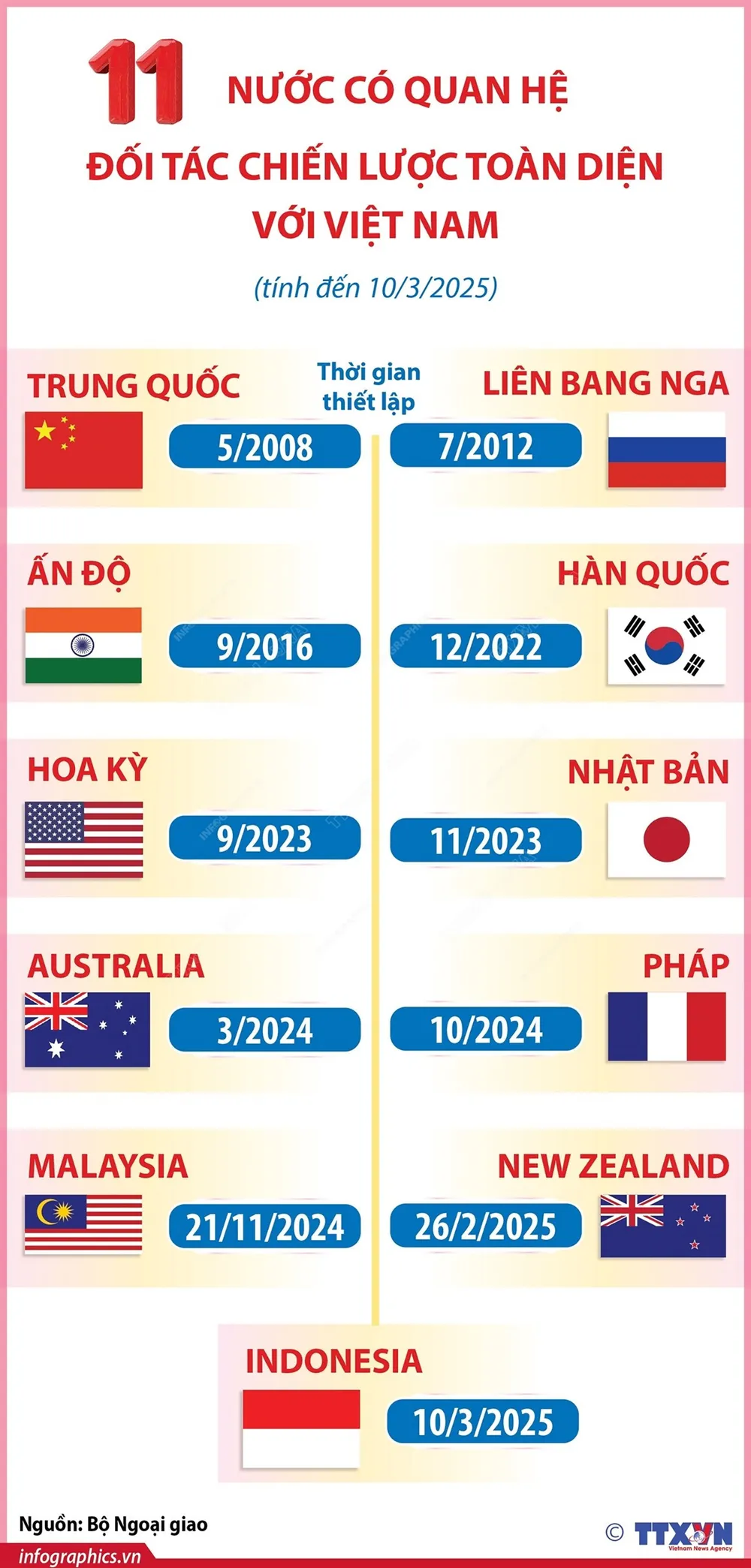 Infographic: 11 nước có quan hệ Đối tác chiến lược toàn diện với Việt Nam