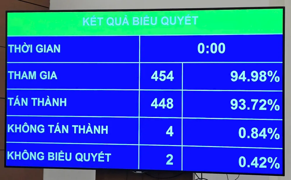 Với 448/454 đại biểu có mặt biểu quyết tán thành (đạt tỉ lệ 94,98%), Quốc hội đã thông qua dự thảo Luật Thuế tiêu thụ đặc biệt (sửa đổi). Ảnh: TH Quốc hội quyết thu thuế tiêu thụ đặc biệt với điều hòa nhiệt độ theo công suất
