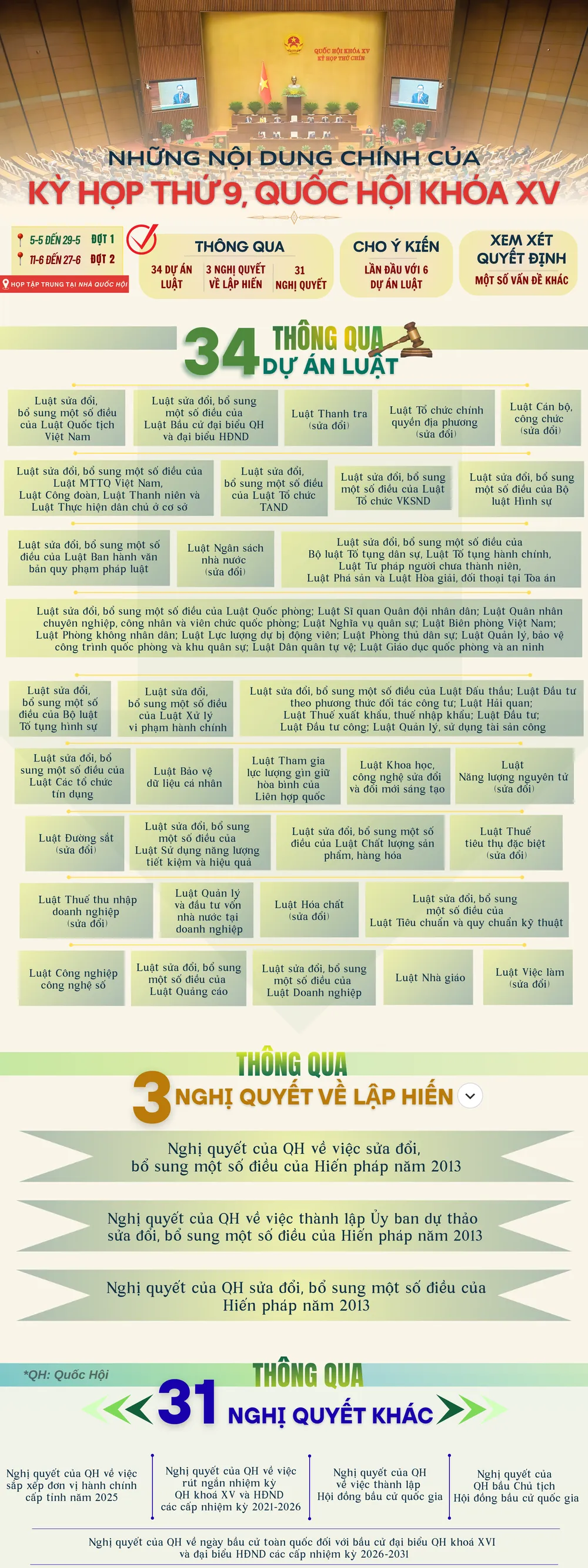 Infographic: Kỳ họp thứ 9, Quốc hội khóa XV - dấu mốc quan trọng trong lịch sử