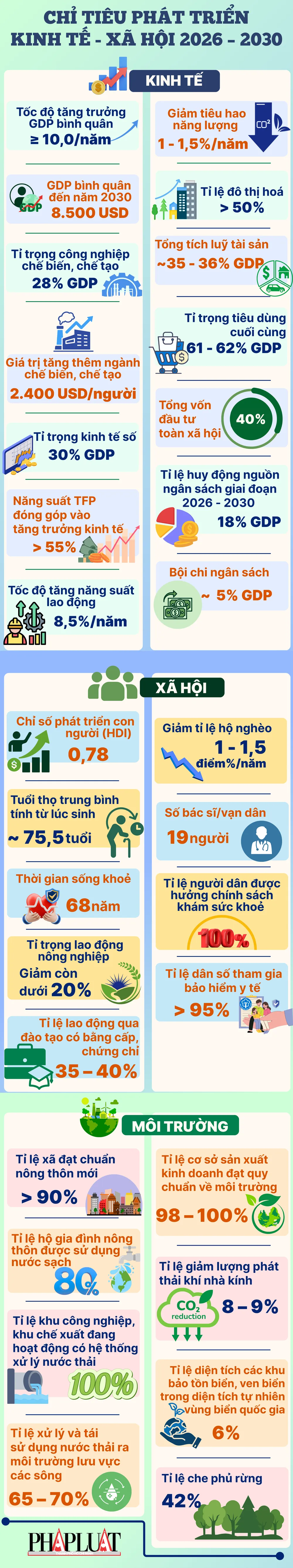 Hàng loạt mục tiêu quan trọng phát triển đất nước giai đoạn 2026-2030
