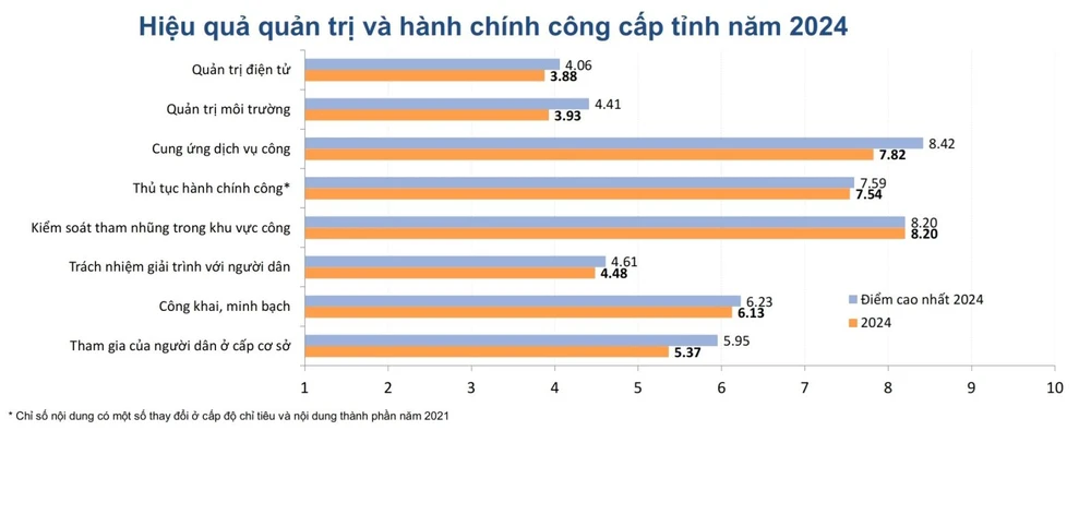 Biểu đồ hiệu quả quản trị và hành chính công cấp tỉnh năm 2024 của Tây Ninh. hành chính công-2.jpg