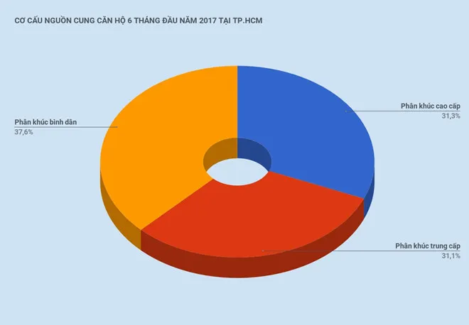 Cơ cấu nguồn cung căn hộ sáu tháng đầu năm ở TP.HCM. Nguồn: HoREA Vi dau gia can ho tai TP.HCM lap mat bang moi? hinh anh 2