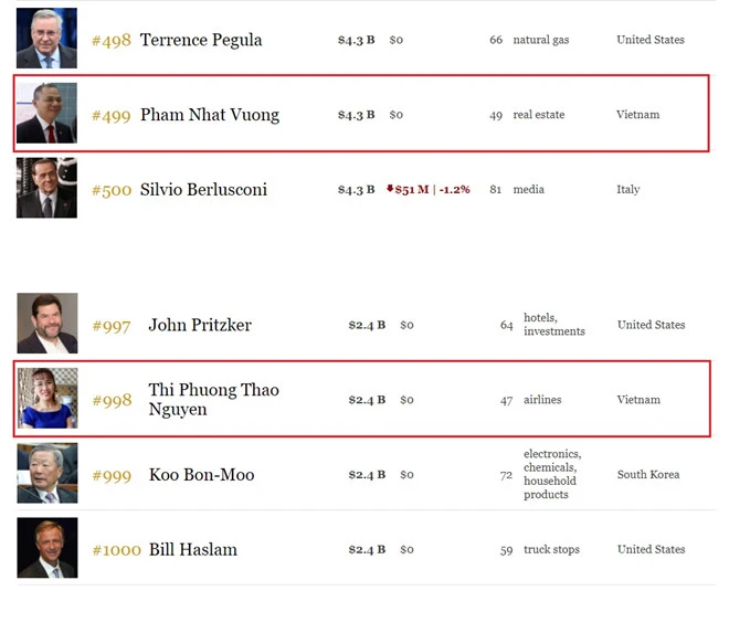 Forbes: Ba Phuong Thao lot top 1.000 nguoi giau nhat the gioi hinh anh 1