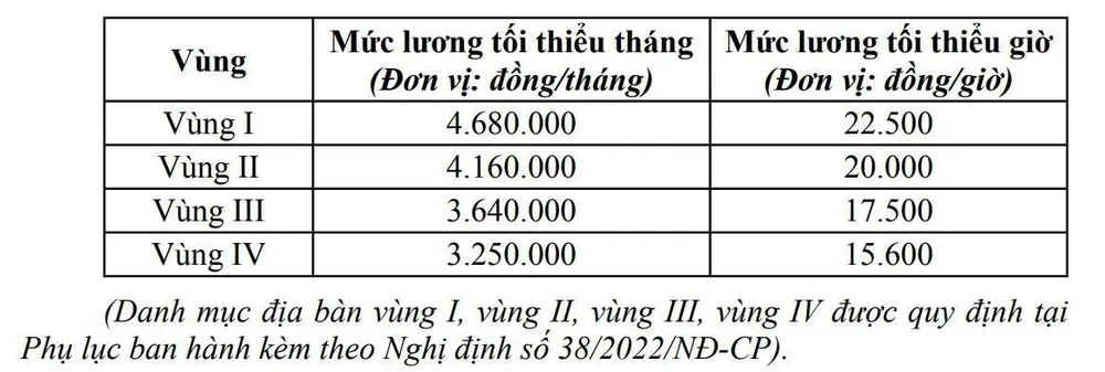 Mức lương tối thiểu vùng được áp dụng từ ngày 1-7-2022