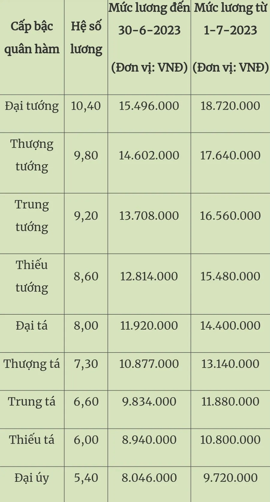 Mức lương của công chức, viên chức, sĩ quan quân đội từ ngày 1-7 ảnh 1
