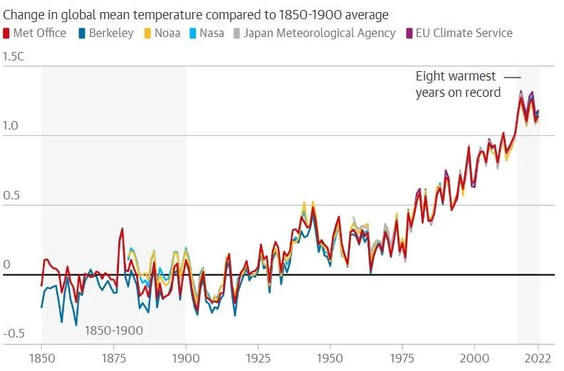 Biểu đồ cho thấy nhiệt độ toàn cầu đang ngày càng tăng cao những năm gần đây. Ảnh: THE GUARDIAN